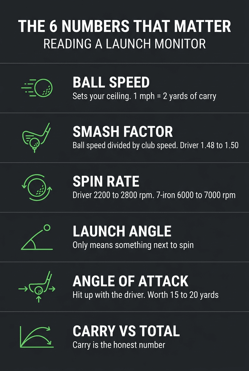 Infographic listing the six launch monitor numbers that matter: ball speed, smash factor, spin rate, launch angle, angle of attack, and carry versus total, each with the benchmark from this article